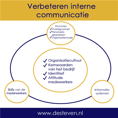 Interne communicatie: harde en zachte factoren verbeteren